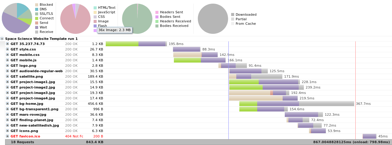 HTTP/1 resource download timeline without frontend hacks
