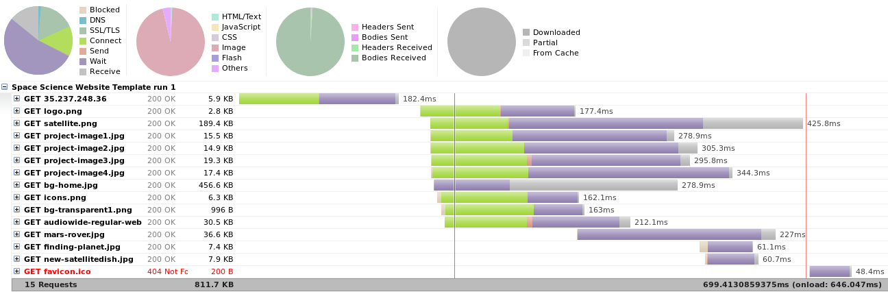 HTTP/1 resource download timeline with frontend hacks